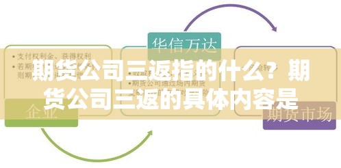 期货公司三返指的什么？期货公司三返的具体内容是什么？这种返利模式如何影响市场？