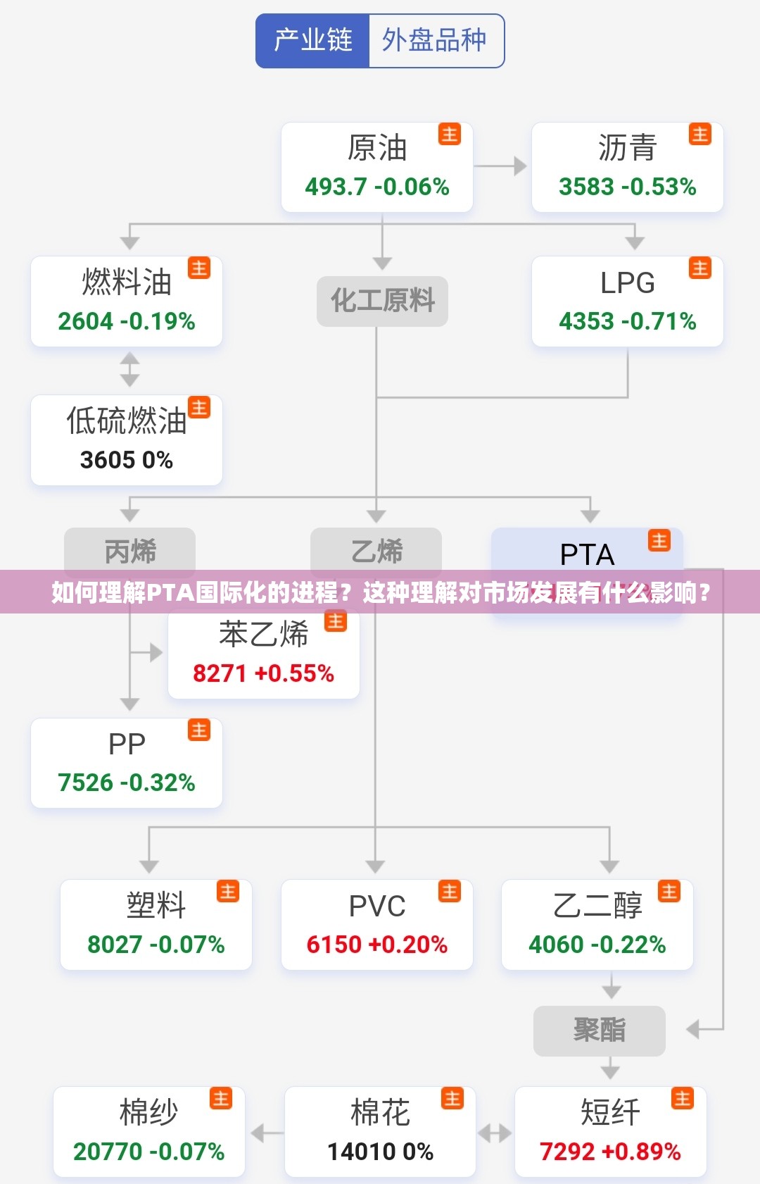 如何理解PTA国际化的进程？这种理解对市场发展有什么影响？