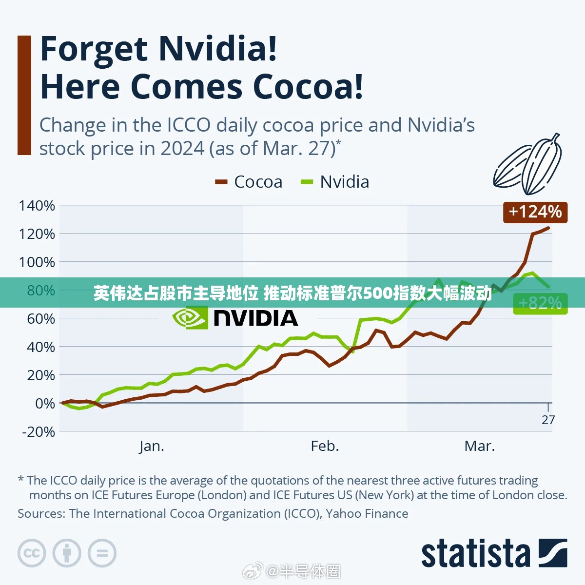 英伟达占股市主导地位 推动标准普尔500指数大幅波动