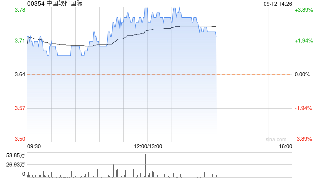 中软国际午后涨超3% 中标香中国香港政府4.1亿港元大型IT项目