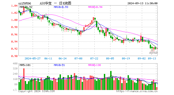 9月或为大盘修复反弹的窗口期，A50ETF华宝（159596）逆市上涨